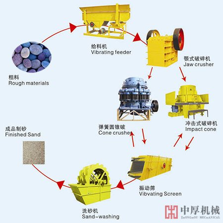 中厚機械鵝卵石生產線
